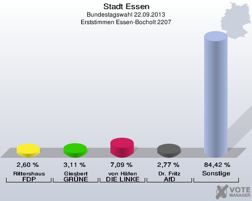 Stadt Essen, Bundestagswahl 22.09.2013, Erststimmen Essen-Bocholt 2207: Rittershaus FDP: 2,60 %. Giesbert GRÜNE: 3,11 %. von Häfen DIE LINKE: 7,09 %. Dr. Fritz AfD: 2,77 %. Sonstige: 84,42 %. 