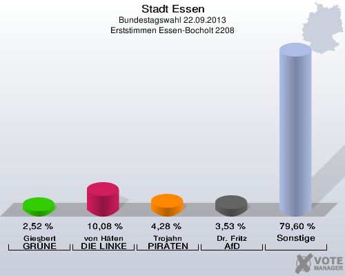 Stadt Essen, Bundestagswahl 22.09.2013, Erststimmen Essen-Bocholt 2208: Giesbert GRÜNE: 2,52 %. von Häfen DIE LINKE: 10,08 %. Trojahn PIRATEN: 4,28 %. Dr. Fritz AfD: 3,53 %. Sonstige: 79,60 %. 