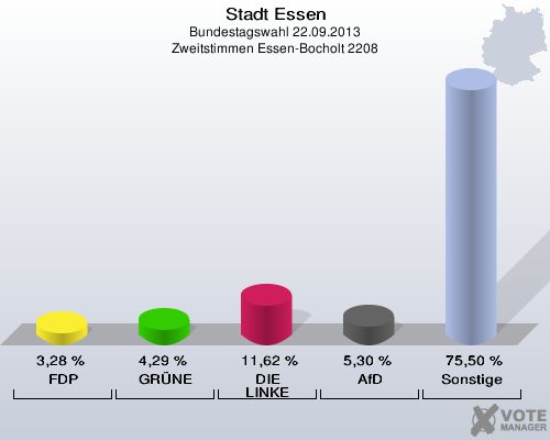 Stadt Essen, Bundestagswahl 22.09.2013, Zweitstimmen Essen-Bocholt 2208: FDP: 3,28 %. GRÜNE: 4,29 %. DIE LINKE: 11,62 %. AfD: 5,30 %. Sonstige: 75,50 %. 