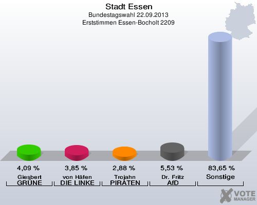 Stadt Essen, Bundestagswahl 22.09.2013, Erststimmen Essen-Bocholt 2209: Giesbert GRÜNE: 4,09 %. von Häfen DIE LINKE: 3,85 %. Trojahn PIRATEN: 2,88 %. Dr. Fritz AfD: 5,53 %. Sonstige: 83,65 %. 
