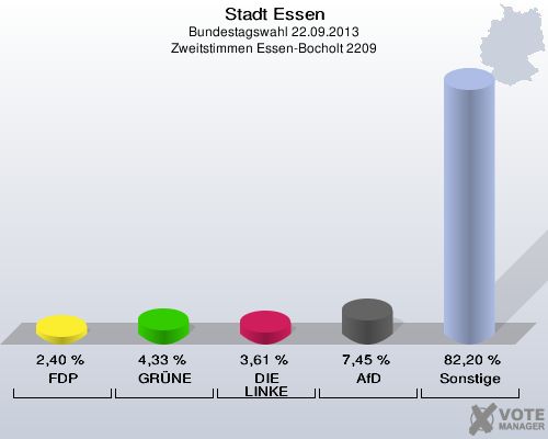 Stadt Essen, Bundestagswahl 22.09.2013, Zweitstimmen Essen-Bocholt 2209: FDP: 2,40 %. GRÜNE: 4,33 %. DIE LINKE: 3,61 %. AfD: 7,45 %. Sonstige: 82,20 %. 