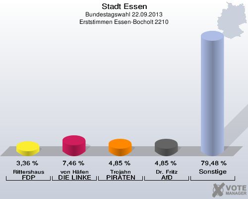 Stadt Essen, Bundestagswahl 22.09.2013, Erststimmen Essen-Bocholt 2210: Rittershaus FDP: 3,36 %. von Häfen DIE LINKE: 7,46 %. Trojahn PIRATEN: 4,85 %. Dr. Fritz AfD: 4,85 %. Sonstige: 79,48 %. 
