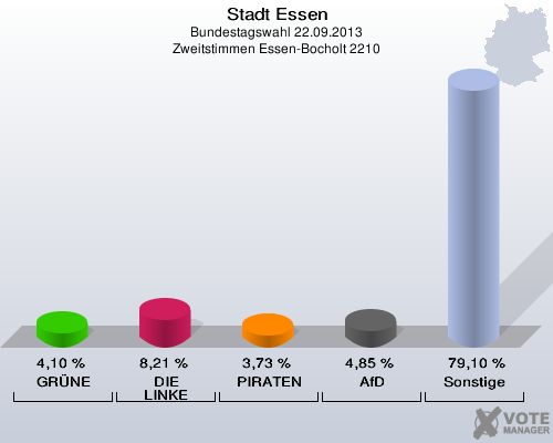 Stadt Essen, Bundestagswahl 22.09.2013, Zweitstimmen Essen-Bocholt 2210: GRÜNE: 4,10 %. DIE LINKE: 8,21 %. PIRATEN: 3,73 %. AfD: 4,85 %. Sonstige: 79,10 %. 