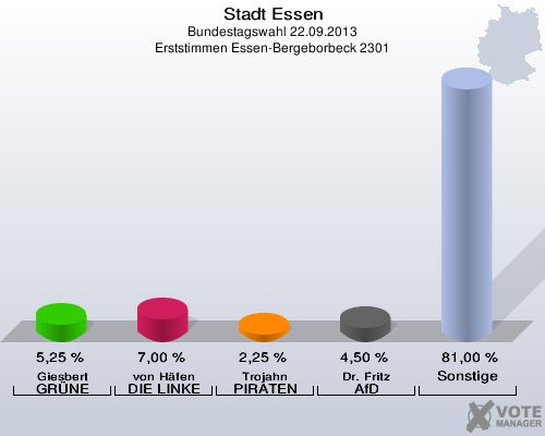 Stadt Essen, Bundestagswahl 22.09.2013, Erststimmen Essen-Bergeborbeck 2301: Giesbert GRÜNE: 5,25 %. von Häfen DIE LINKE: 7,00 %. Trojahn PIRATEN: 2,25 %. Dr. Fritz AfD: 4,50 %. Sonstige: 81,00 %. 