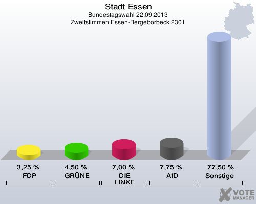 Stadt Essen, Bundestagswahl 22.09.2013, Zweitstimmen Essen-Bergeborbeck 2301: FDP: 3,25 %. GRÜNE: 4,50 %. DIE LINKE: 7,00 %. AfD: 7,75 %. Sonstige: 77,50 %. 