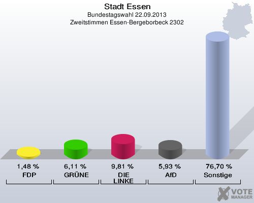 Stadt Essen, Bundestagswahl 22.09.2013, Zweitstimmen Essen-Bergeborbeck 2302: FDP: 1,48 %. GRÜNE: 6,11 %. DIE LINKE: 9,81 %. AfD: 5,93 %. Sonstige: 76,70 %. 