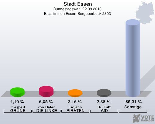 Stadt Essen, Bundestagswahl 22.09.2013, Erststimmen Essen-Bergeborbeck 2303: Giesbert GRÜNE: 4,10 %. von Häfen DIE LINKE: 6,05 %. Trojahn PIRATEN: 2,16 %. Dr. Fritz AfD: 2,38 %. Sonstige: 85,31 %. 