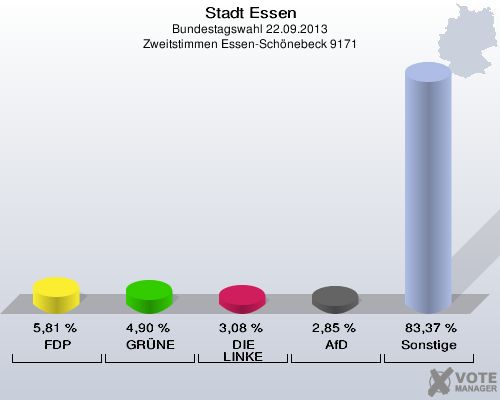 Stadt Essen, Bundestagswahl 22.09.2013, Zweitstimmen Essen-Schönebeck 9171: FDP: 5,81 %. GRÜNE: 4,90 %. DIE LINKE: 3,08 %. AfD: 2,85 %. Sonstige: 83,37 %. 