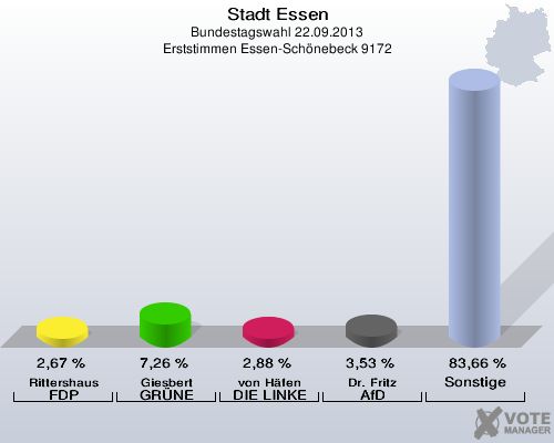 Stadt Essen, Bundestagswahl 22.09.2013, Erststimmen Essen-Schönebeck 9172: Rittershaus FDP: 2,67 %. Giesbert GRÜNE: 7,26 %. von Häfen DIE LINKE: 2,88 %. Dr. Fritz AfD: 3,53 %. Sonstige: 83,66 %. 
