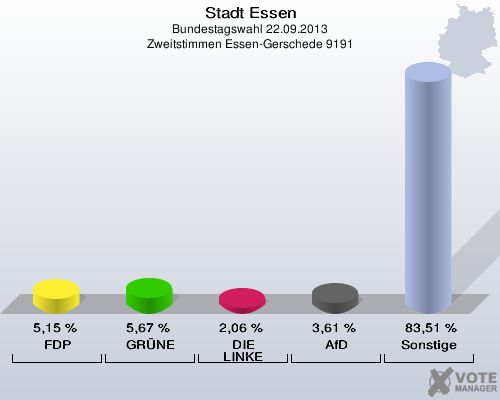 Stadt Essen, Bundestagswahl 22.09.2013, Zweitstimmen Essen-Gerschede 9191: FDP: 5,15 %. GRÜNE: 5,67 %. DIE LINKE: 2,06 %. AfD: 3,61 %. Sonstige: 83,51 %. 