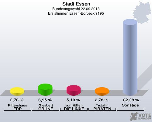 Stadt Essen, Bundestagswahl 22.09.2013, Erststimmen Essen-Borbeck 9195: Rittershaus FDP: 2,78 %. Giesbert GRÜNE: 6,95 %. von Häfen DIE LINKE: 5,10 %. Trojahn PIRATEN: 2,78 %. Sonstige: 82,38 %. 