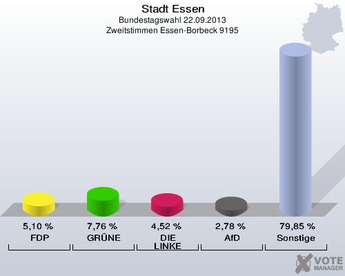 Stadt Essen, Bundestagswahl 22.09.2013, Zweitstimmen Essen-Borbeck 9195: FDP: 5,10 %. GRÜNE: 7,76 %. DIE LINKE: 4,52 %. AfD: 2,78 %. Sonstige: 79,85 %. 