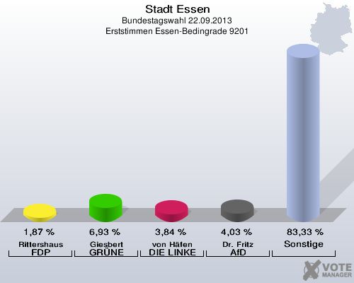 Stadt Essen, Bundestagswahl 22.09.2013, Erststimmen Essen-Bedingrade 9201: Rittershaus FDP: 1,87 %. Giesbert GRÜNE: 6,93 %. von Häfen DIE LINKE: 3,84 %. Dr. Fritz AfD: 4,03 %. Sonstige: 83,33 %. 