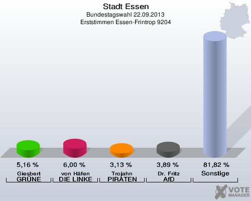 Stadt Essen, Bundestagswahl 22.09.2013, Erststimmen Essen-Frintrop 9204: Giesbert GRÜNE: 5,16 %. von Häfen DIE LINKE: 6,00 %. Trojahn PIRATEN: 3,13 %. Dr. Fritz AfD: 3,89 %. Sonstige: 81,82 %. 