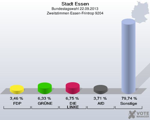 Stadt Essen, Bundestagswahl 22.09.2013, Zweitstimmen Essen-Frintrop 9204: FDP: 3,46 %. GRÜNE: 6,33 %. DIE LINKE: 6,75 %. AfD: 3,71 %. Sonstige: 79,74 %. 