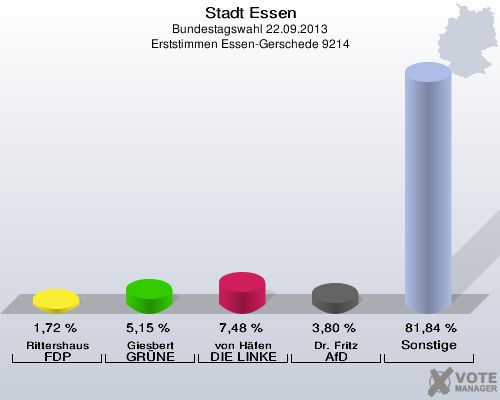Stadt Essen, Bundestagswahl 22.09.2013, Erststimmen Essen-Gerschede 9214: Rittershaus FDP: 1,72 %. Giesbert GRÜNE: 5,15 %. von Häfen DIE LINKE: 7,48 %. Dr. Fritz AfD: 3,80 %. Sonstige: 81,84 %. 