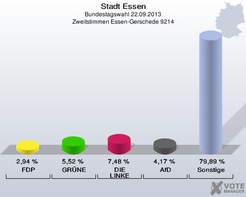 Stadt Essen, Bundestagswahl 22.09.2013, Zweitstimmen Essen-Gerschede 9214: FDP: 2,94 %. GRÜNE: 5,52 %. DIE LINKE: 7,48 %. AfD: 4,17 %. Sonstige: 79,89 %. 