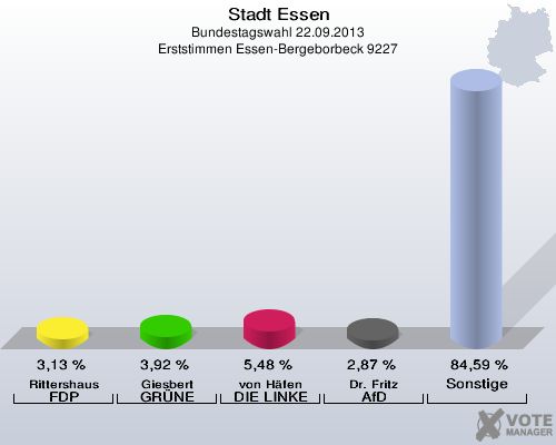 Stadt Essen, Bundestagswahl 22.09.2013, Erststimmen Essen-Bergeborbeck 9227: Rittershaus FDP: 3,13 %. Giesbert GRÜNE: 3,92 %. von Häfen DIE LINKE: 5,48 %. Dr. Fritz AfD: 2,87 %. Sonstige: 84,59 %. 