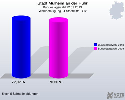 Stadt Mülheim an der Ruhr, Bundestagswahl 22.09.2013, Wahlbeteiligung 04 Stadtmitte - Ost: Bundestagswahl 2013: 72,92 %. Bundestagswahl 2009: 70,56 %. 5 von 5 Schnellmeldungen