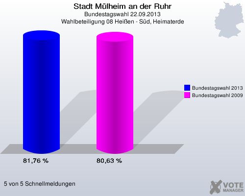 Stadt Mülheim an der Ruhr, Bundestagswahl 22.09.2013, Wahlbeteiligung 08 Heißen - Süd, Heimaterde: Bundestagswahl 2013: 81,76 %. Bundestagswahl 2009: 80,63 %. 5 von 5 Schnellmeldungen