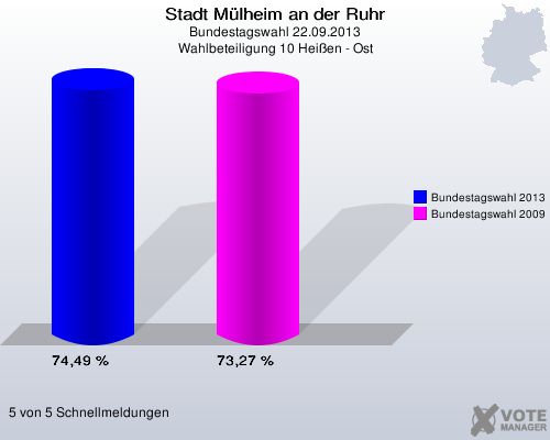 Stadt Mülheim an der Ruhr, Bundestagswahl 22.09.2013, Wahlbeteiligung 10 Heißen - Ost: Bundestagswahl 2013: 74,49 %. Bundestagswahl 2009: 73,27 %. 5 von 5 Schnellmeldungen