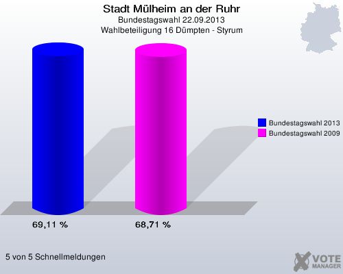 Stadt Mülheim an der Ruhr, Bundestagswahl 22.09.2013, Wahlbeteiligung 16 Dümpten - Styrum: Bundestagswahl 2013: 69,11 %. Bundestagswahl 2009: 68,71 %. 5 von 5 Schnellmeldungen