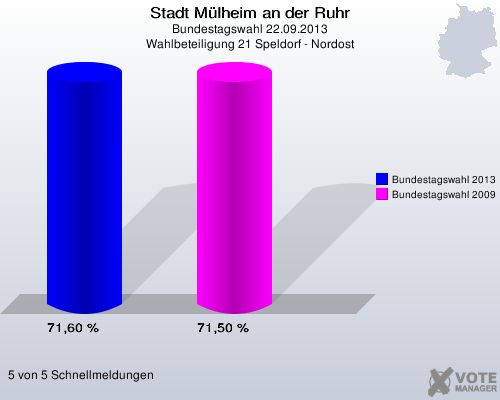 Stadt Mülheim an der Ruhr, Bundestagswahl 22.09.2013, Wahlbeteiligung 21 Speldorf - Nordost: Bundestagswahl 2013: 71,60 %. Bundestagswahl 2009: 71,50 %. 5 von 5 Schnellmeldungen