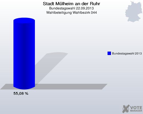 Stadt Mülheim an der Ruhr, Bundestagswahl 22.09.2013, Wahlbeteiligung Wahlbezirk 044: Bundestagswahl 2013: 55,08 %. 