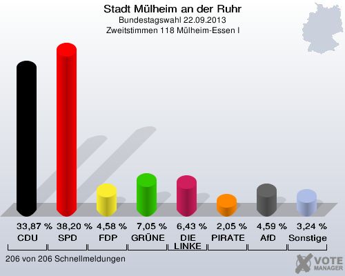 Stadt Mülheim an der Ruhr, Bundestagswahl 22.09.2013, Zweitstimmen 118 Mülheim-Essen I: CDU: 33,87 %. SPD: 38,20 %. FDP: 4,58 %. GRÜNE: 7,05 %. DIE LINKE: 6,43 %. PIRATEN: 2,05 %. AfD: 4,59 %. Sonstige: 3,24 %. 206 von 206 Schnellmeldungen