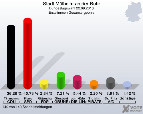 Ergebnisgrafik