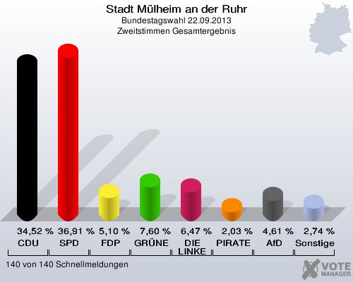 Stadt Mülheim an der Ruhr, Bundestagswahl 22.09.2013, Zweitstimmen Gesamtergebnis: CDU: 34,52 %. SPD: 36,91 %. FDP: 5,10 %. GRÜNE: 7,60 %. DIE LINKE: 6,47 %. PIRATEN: 2,03 %. AfD: 4,61 %. Sonstige: 2,74 %. 140 von 140 Schnellmeldungen