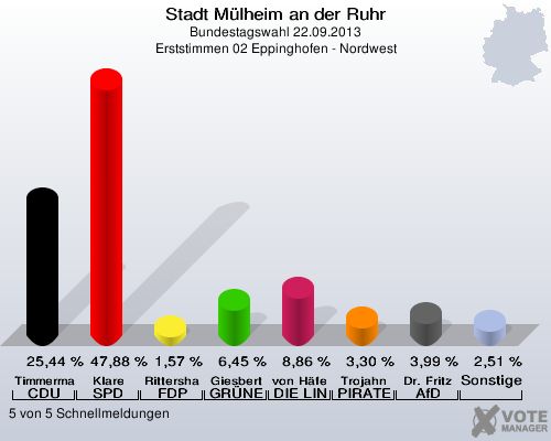 Stadt Mülheim an der Ruhr, Bundestagswahl 22.09.2013, Erststimmen 02 Eppinghofen - Nordwest: Timmermann-Fechter CDU: 25,44 %. Klare SPD: 47,88 %. Rittershaus FDP: 1,57 %. Giesbert GRÜNE: 6,45 %. von Häfen DIE LINKE: 8,86 %. Trojahn PIRATEN: 3,30 %. Dr. Fritz AfD: 3,99 %. Sonstige: 2,51 %. 5 von 5 Schnellmeldungen