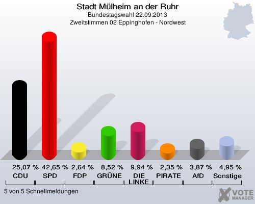 Stadt Mülheim an der Ruhr, Bundestagswahl 22.09.2013, Zweitstimmen 02 Eppinghofen - Nordwest: CDU: 25,07 %. SPD: 42,65 %. FDP: 2,64 %. GRÜNE: 8,52 %. DIE LINKE: 9,94 %. PIRATEN: 2,35 %. AfD: 3,87 %. Sonstige: 4,95 %. 5 von 5 Schnellmeldungen