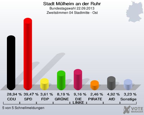 Stadt Mülheim an der Ruhr, Bundestagswahl 22.09.2013, Zweitstimmen 04 Stadtmitte - Ost: CDU: 28,94 %. SPD: 39,47 %. FDP: 3,61 %. GRÜNE: 8,19 %. DIE LINKE: 9,16 %. PIRATEN: 2,46 %. AfD: 4,92 %. Sonstige: 3,23 %. 5 von 5 Schnellmeldungen