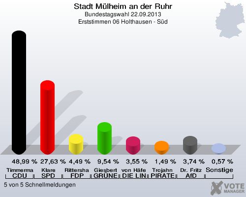 Stadt Mülheim an der Ruhr, Bundestagswahl 22.09.2013, Erststimmen 06 Holthausen - Süd: Timmermann-Fechter CDU: 48,99 %. Klare SPD: 27,63 %. Rittershaus FDP: 4,49 %. Giesbert GRÜNE: 9,54 %. von Häfen DIE LINKE: 3,55 %. Trojahn PIRATEN: 1,49 %. Dr. Fritz AfD: 3,74 %. Sonstige: 0,57 %. 5 von 5 Schnellmeldungen