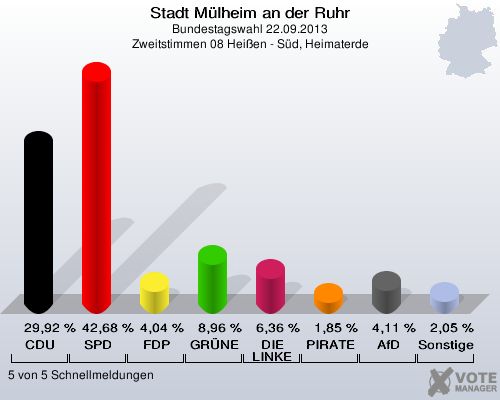 Stadt Mülheim an der Ruhr, Bundestagswahl 22.09.2013, Zweitstimmen 08 Heißen - Süd, Heimaterde: CDU: 29,92 %. SPD: 42,68 %. FDP: 4,04 %. GRÜNE: 8,96 %. DIE LINKE: 6,36 %. PIRATEN: 1,85 %. AfD: 4,11 %. Sonstige: 2,05 %. 5 von 5 Schnellmeldungen