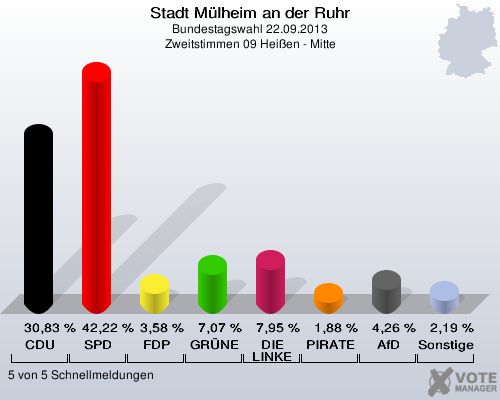 Stadt Mülheim an der Ruhr, Bundestagswahl 22.09.2013, Zweitstimmen 09 Heißen - Mitte: CDU: 30,83 %. SPD: 42,22 %. FDP: 3,58 %. GRÜNE: 7,07 %. DIE LINKE: 7,95 %. PIRATEN: 1,88 %. AfD: 4,26 %. Sonstige: 2,19 %. 5 von 5 Schnellmeldungen