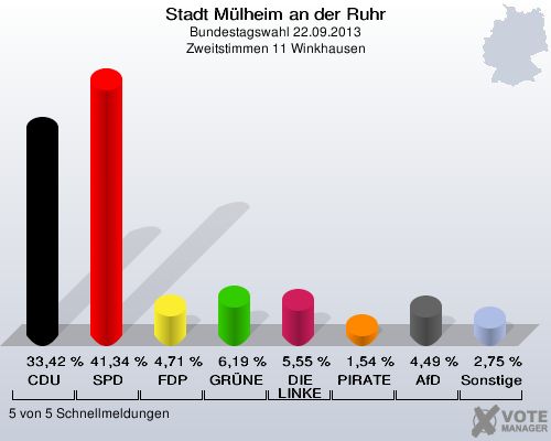 Stadt Mülheim an der Ruhr, Bundestagswahl 22.09.2013, Zweitstimmen 11 Winkhausen: CDU: 33,42 %. SPD: 41,34 %. FDP: 4,71 %. GRÜNE: 6,19 %. DIE LINKE: 5,55 %. PIRATEN: 1,54 %. AfD: 4,49 %. Sonstige: 2,75 %. 5 von 5 Schnellmeldungen