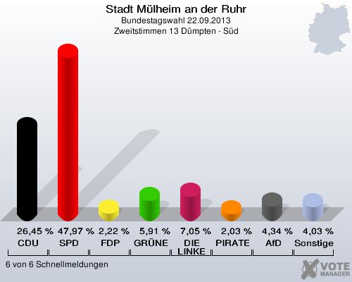 Stadt Mülheim an der Ruhr, Bundestagswahl 22.09.2013, Zweitstimmen 13 Dümpten - Süd: CDU: 26,45 %. SPD: 47,97 %. FDP: 2,22 %. GRÜNE: 5,91 %. DIE LINKE: 7,05 %. PIRATEN: 2,03 %. AfD: 4,34 %. Sonstige: 4,03 %. 6 von 6 Schnellmeldungen