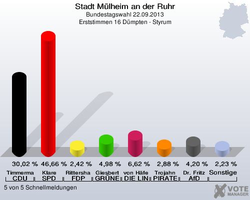 Stadt Mülheim an der Ruhr, Bundestagswahl 22.09.2013, Erststimmen 16 Dümpten - Styrum: Timmermann-Fechter CDU: 30,02 %. Klare SPD: 46,66 %. Rittershaus FDP: 2,42 %. Giesbert GRÜNE: 4,98 %. von Häfen DIE LINKE: 6,62 %. Trojahn PIRATEN: 2,88 %. Dr. Fritz AfD: 4,20 %. Sonstige: 2,23 %. 5 von 5 Schnellmeldungen