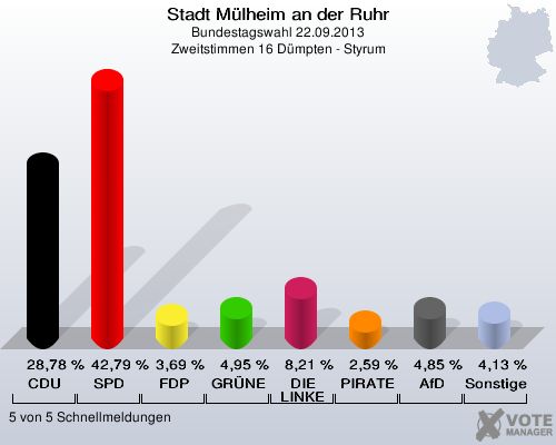 Stadt Mülheim an der Ruhr, Bundestagswahl 22.09.2013, Zweitstimmen 16 Dümpten - Styrum: CDU: 28,78 %. SPD: 42,79 %. FDP: 3,69 %. GRÜNE: 4,95 %. DIE LINKE: 8,21 %. PIRATEN: 2,59 %. AfD: 4,85 %. Sonstige: 4,13 %. 5 von 5 Schnellmeldungen