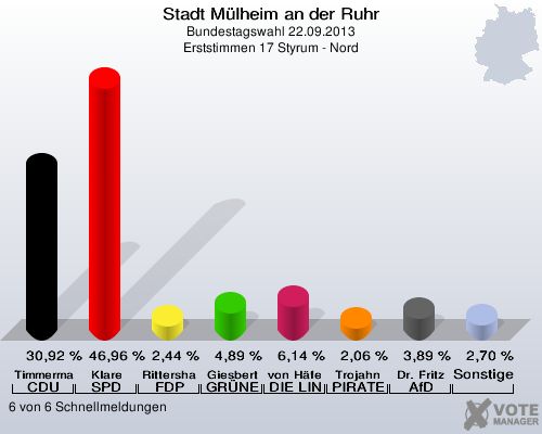 Ergebnisgrafik