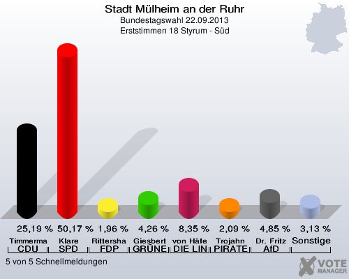Stadt Mülheim an der Ruhr, Bundestagswahl 22.09.2013, Erststimmen 18 Styrum - Süd: Timmermann-Fechter CDU: 25,19 %. Klare SPD: 50,17 %. Rittershaus FDP: 1,96 %. Giesbert GRÜNE: 4,26 %. von Häfen DIE LINKE: 8,35 %. Trojahn PIRATEN: 2,09 %. Dr. Fritz AfD: 4,85 %. Sonstige: 3,13 %. 5 von 5 Schnellmeldungen