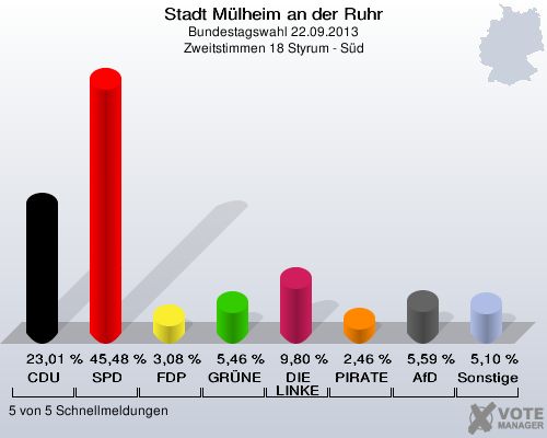 Stadt Mülheim an der Ruhr, Bundestagswahl 22.09.2013, Zweitstimmen 18 Styrum - Süd: CDU: 23,01 %. SPD: 45,48 %. FDP: 3,08 %. GRÜNE: 5,46 %. DIE LINKE: 9,80 %. PIRATEN: 2,46 %. AfD: 5,59 %. Sonstige: 5,10 %. 5 von 5 Schnellmeldungen