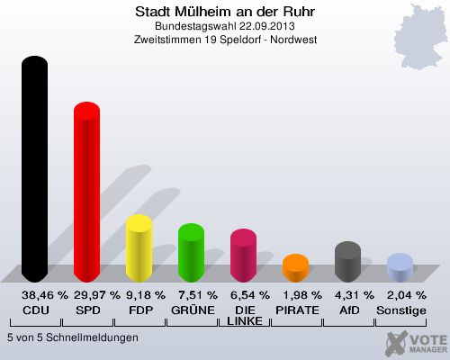 Stadt Mülheim an der Ruhr, Bundestagswahl 22.09.2013, Zweitstimmen 19 Speldorf - Nordwest: CDU: 38,46 %. SPD: 29,97 %. FDP: 9,18 %. GRÜNE: 7,51 %. DIE LINKE: 6,54 %. PIRATEN: 1,98 %. AfD: 4,31 %. Sonstige: 2,04 %. 5 von 5 Schnellmeldungen