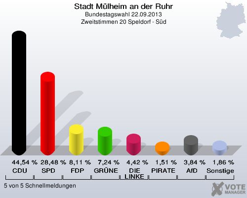Stadt Mülheim an der Ruhr, Bundestagswahl 22.09.2013, Zweitstimmen 20 Speldorf - Süd: CDU: 44,54 %. SPD: 28,48 %. FDP: 8,11 %. GRÜNE: 7,24 %. DIE LINKE: 4,42 %. PIRATEN: 1,51 %. AfD: 3,84 %. Sonstige: 1,86 %. 5 von 5 Schnellmeldungen