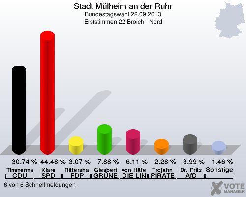 Stadt Mülheim an der Ruhr, Bundestagswahl 22.09.2013, Erststimmen 22 Broich - Nord: Timmermann-Fechter CDU: 30,74 %. Klare SPD: 44,48 %. Rittershaus FDP: 3,07 %. Giesbert GRÜNE: 7,88 %. von Häfen DIE LINKE: 6,11 %. Trojahn PIRATEN: 2,28 %. Dr. Fritz AfD: 3,99 %. Sonstige: 1,46 %. 6 von 6 Schnellmeldungen