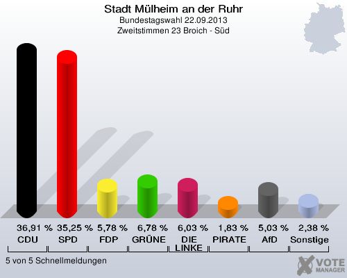Stadt Mülheim an der Ruhr, Bundestagswahl 22.09.2013, Zweitstimmen 23 Broich - Süd: CDU: 36,91 %. SPD: 35,25 %. FDP: 5,78 %. GRÜNE: 6,78 %. DIE LINKE: 6,03 %. PIRATEN: 1,83 %. AfD: 5,03 %. Sonstige: 2,38 %. 5 von 5 Schnellmeldungen