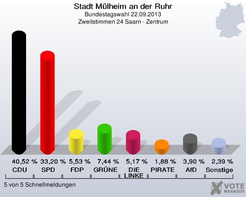 Stadt Mülheim an der Ruhr, Bundestagswahl 22.09.2013, Zweitstimmen 24 Saarn - Zentrum: CDU: 40,52 %. SPD: 33,20 %. FDP: 5,53 %. GRÜNE: 7,44 %. DIE LINKE: 5,17 %. PIRATEN: 1,88 %. AfD: 3,90 %. Sonstige: 2,39 %. 5 von 5 Schnellmeldungen