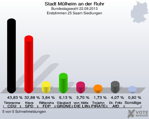 Stadt Mülheim an der Ruhr, Bundestagswahl 22.09.2013, Erststimmen 25 Saarn Siedlungen: Timmermann-Fechter CDU: 43,83 %. Klare SPD: 32,88 %. Rittershaus FDP: 3,84 %. Giesbert GRÜNE: 9,13 %. von Häfen DIE LINKE: 3,70 %. Trojahn PIRATEN: 1,73 %. Dr. Fritz AfD: 4,07 %. Sonstige: 0,82 %. 5 von 5 Schnellmeldungen